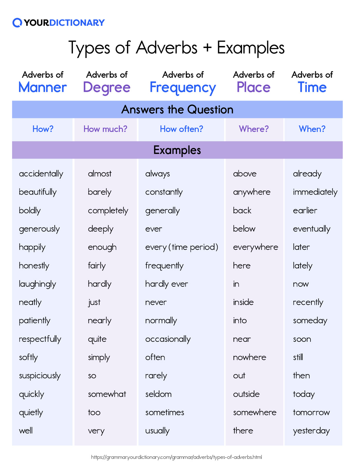 Chart With Each Type of Adverb and Examples