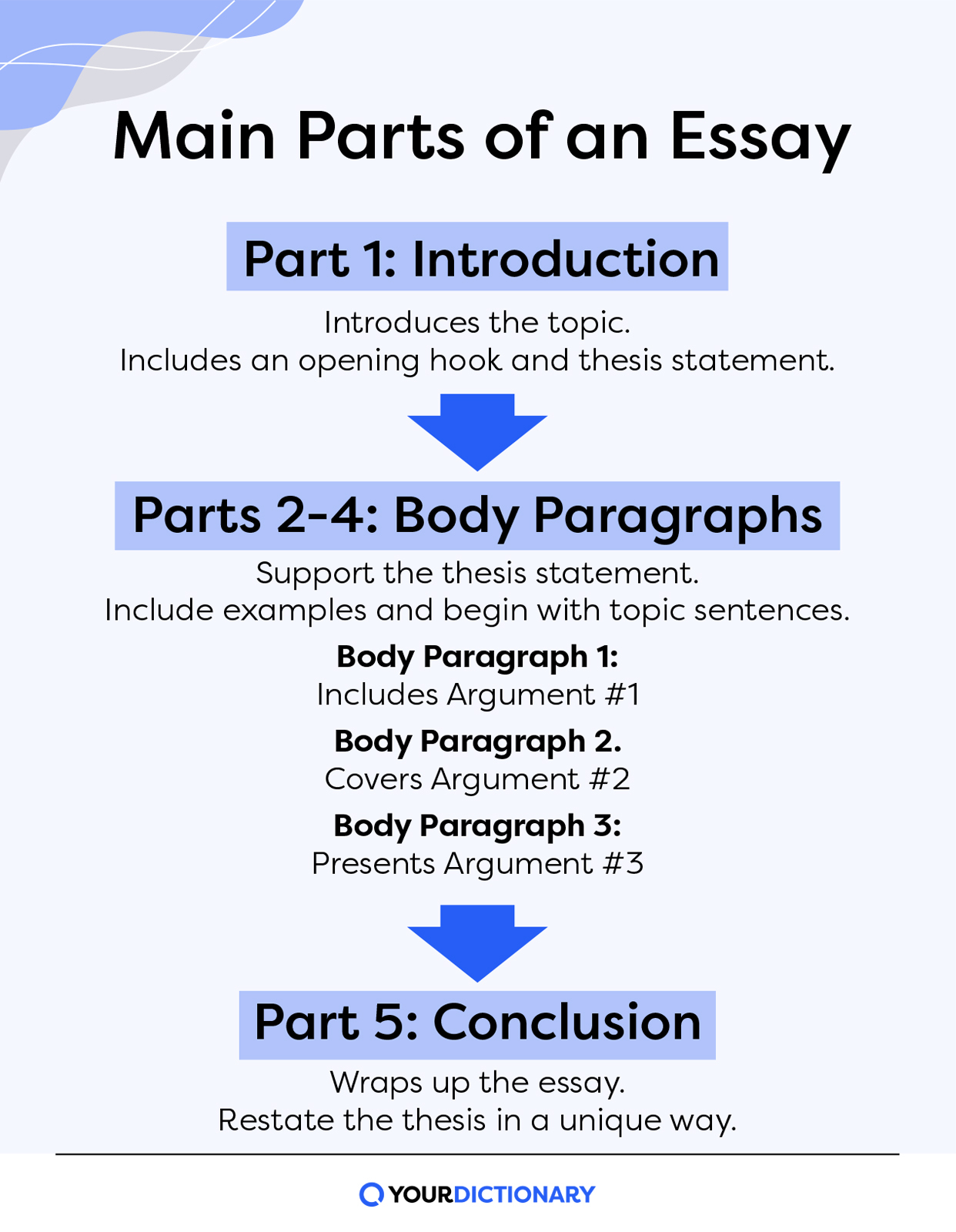5 main parts of an essay with tips for writing them from the article