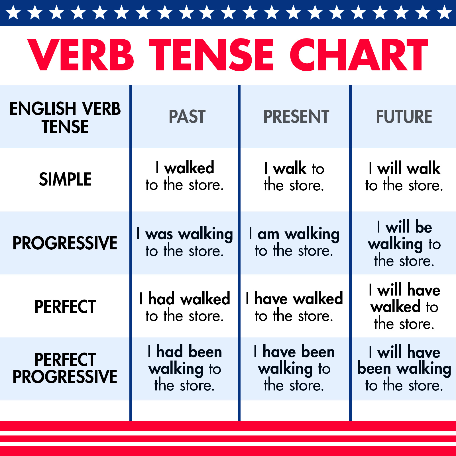 english verb tense chart