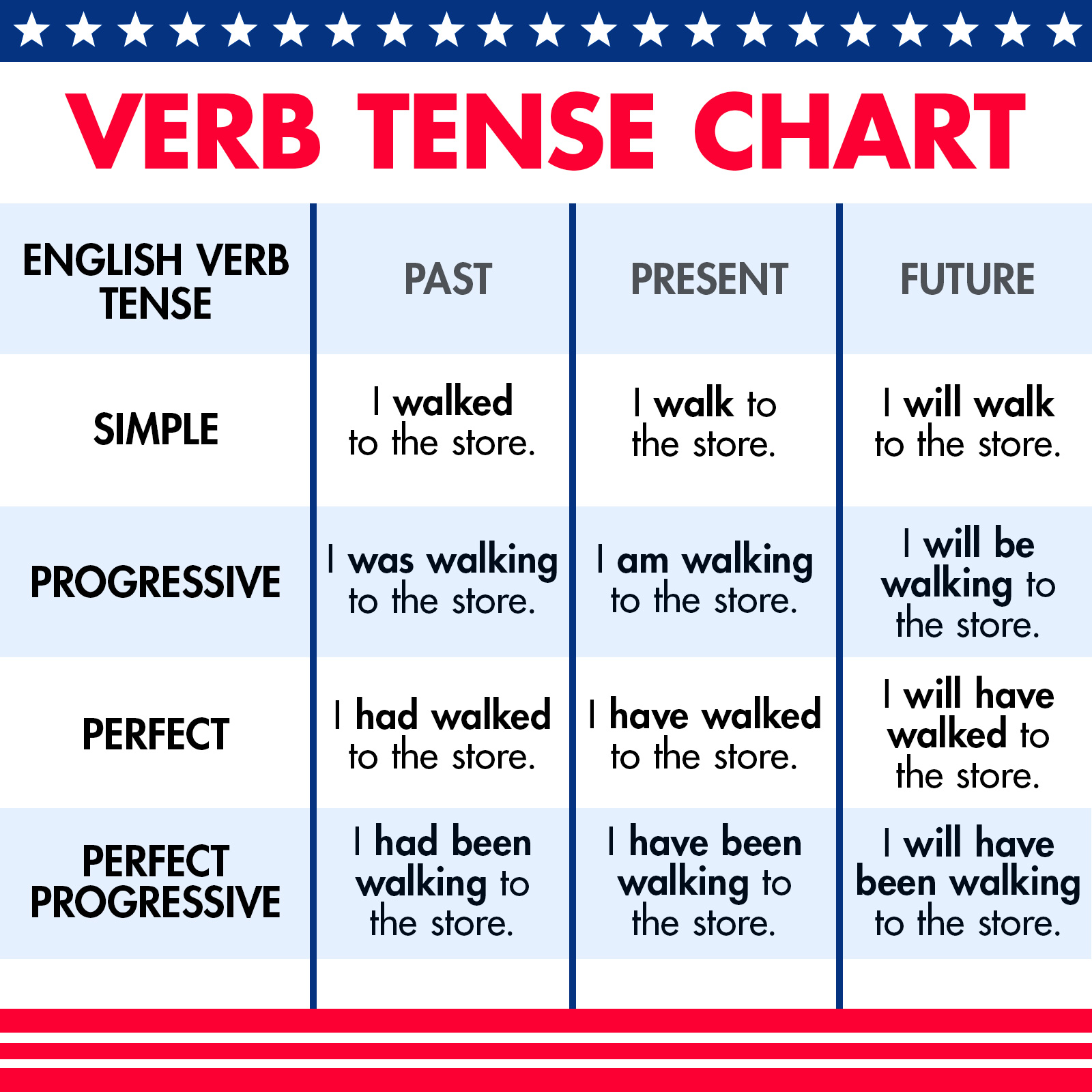 Basic English Verb Tenses And Usage Tips Riset