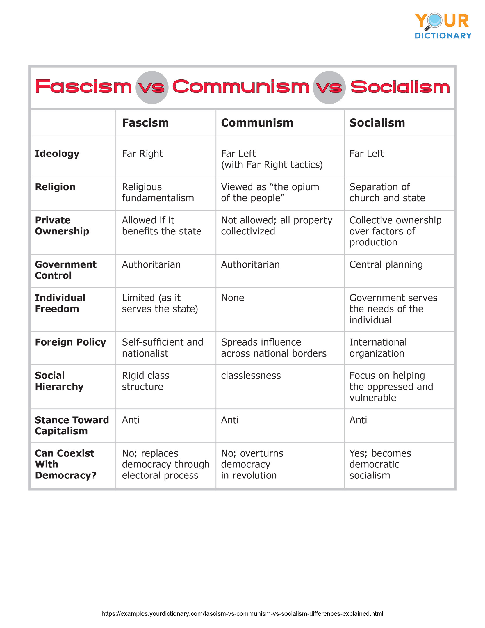 fascism vs communism vs socialism chart