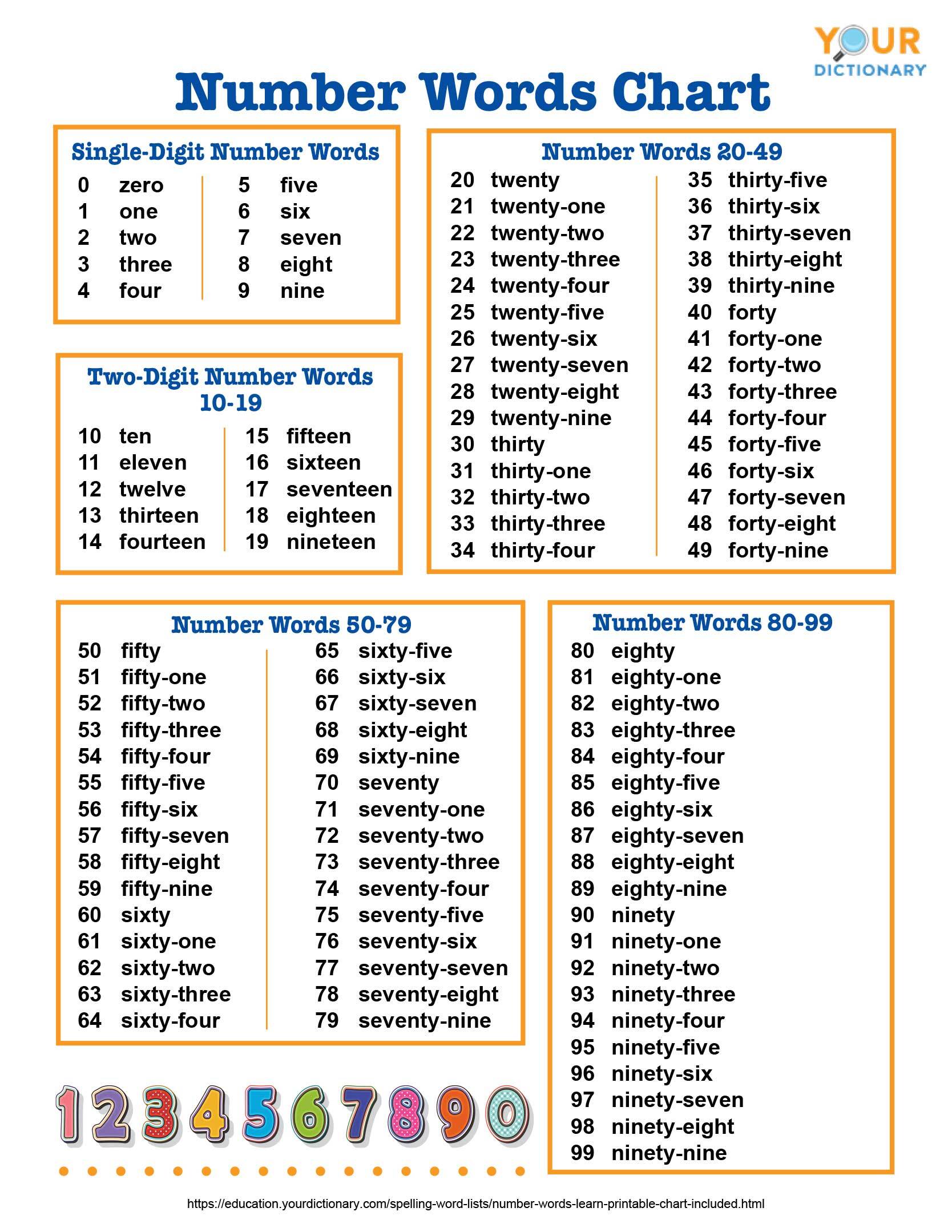  Free Printable Number Word Chart 1 100 Printable Form Templates And 