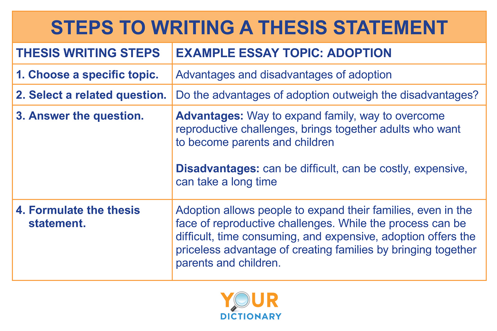 how to formulate thesis statement