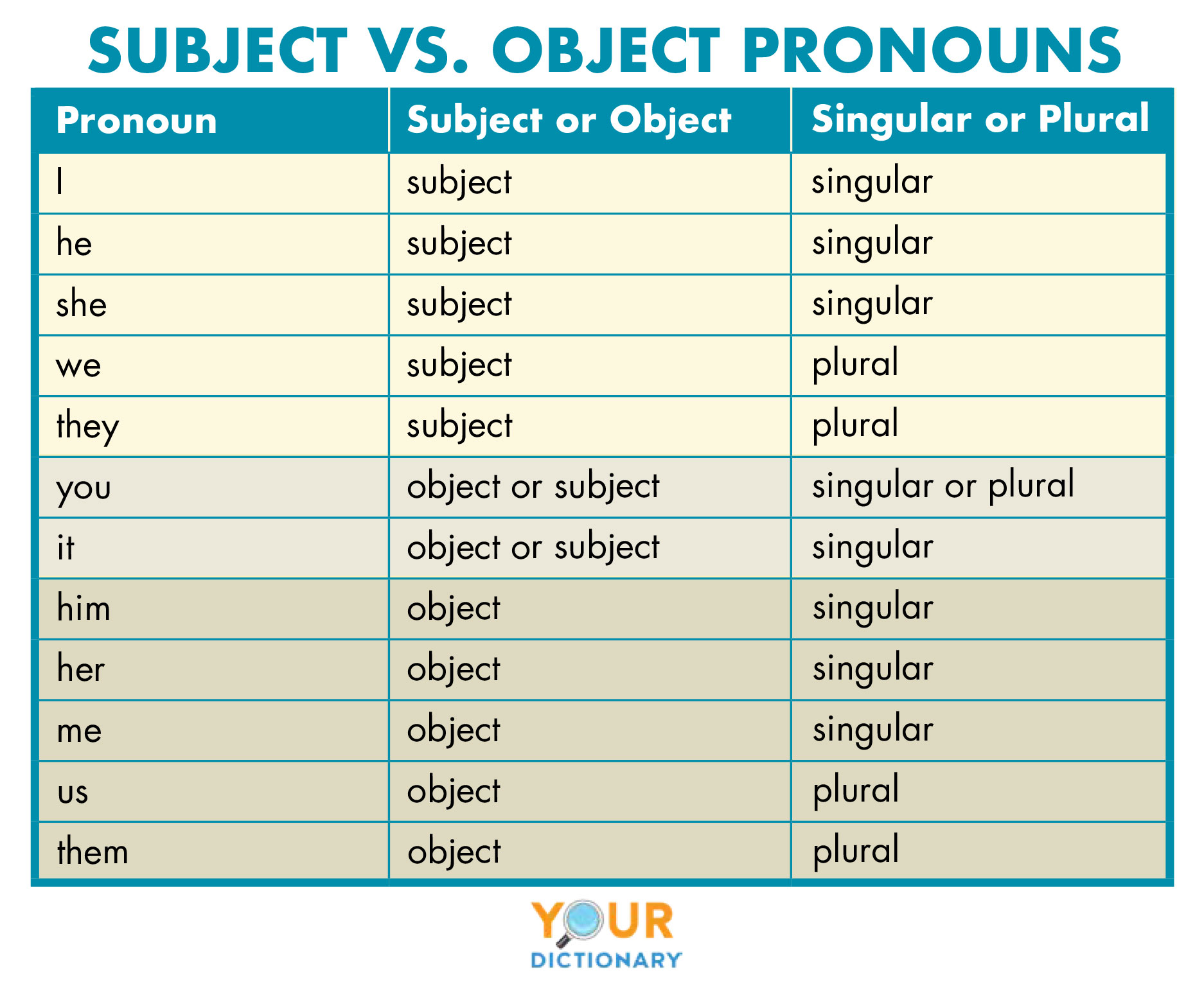 subject vs. object pronouns table