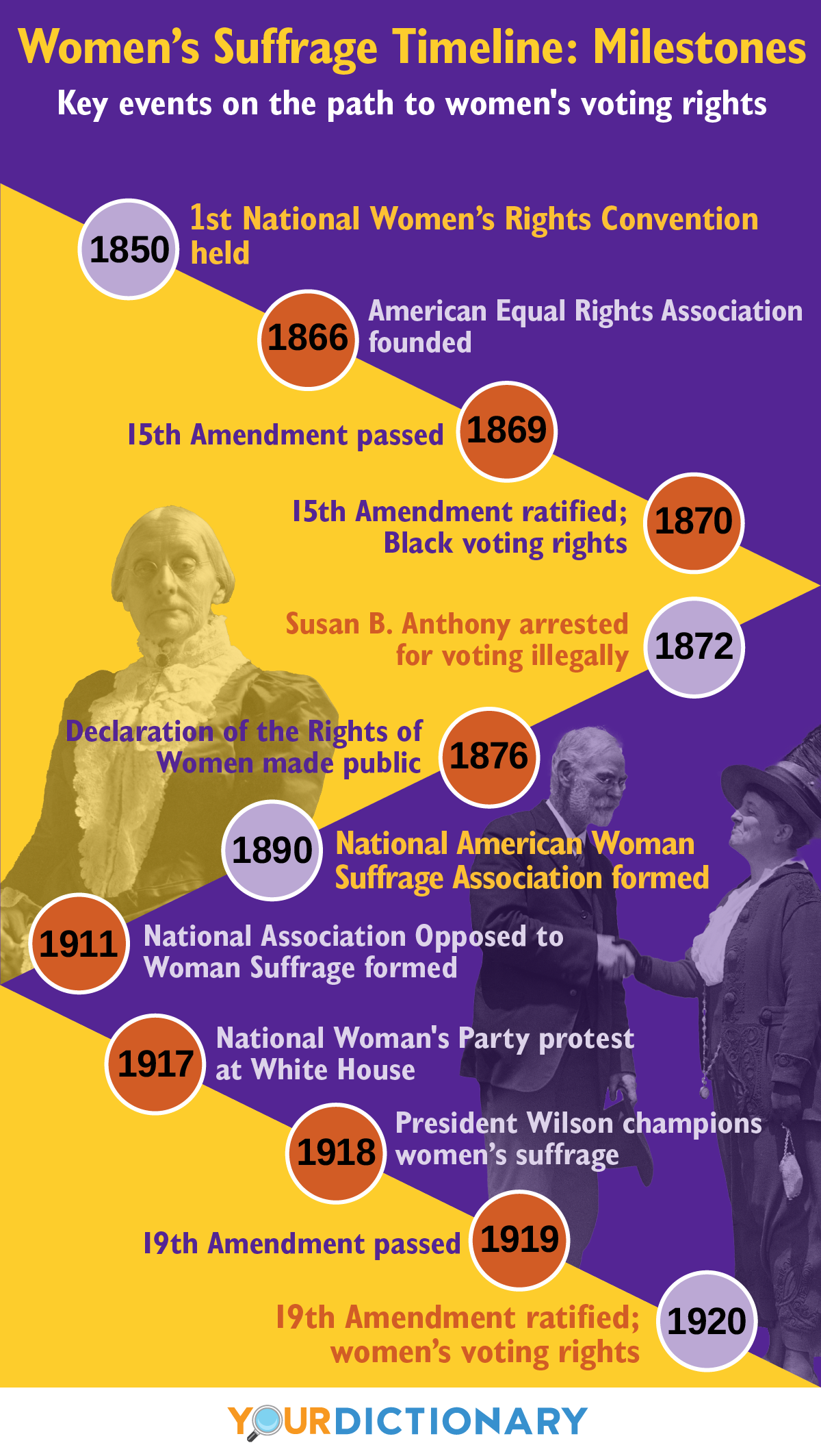 timeline women's suffrage